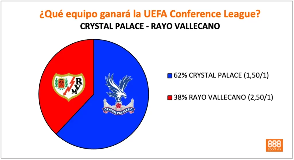 888Sport Crystal Palace vs Rayo Vallecano Final Conference League