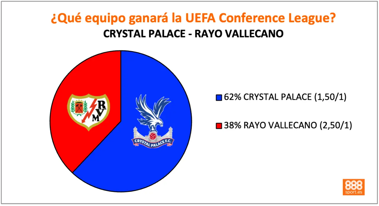 888Sport Crystal Palace vs Rayo Vallecano Final Conference League